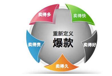 淘宝商家宝贝定款怎么做?