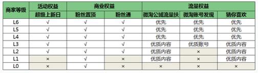 微淘等级权益区别