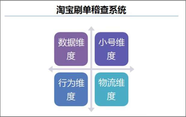 刷单稽查系统全面解读,淘宝是如何判定你虚假交易的