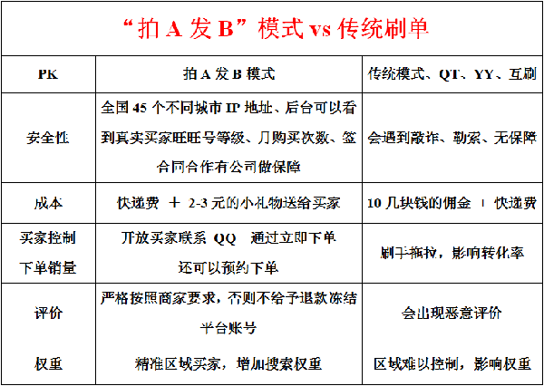 淘宝新规则下拍A发B模式刷单有什么效果？