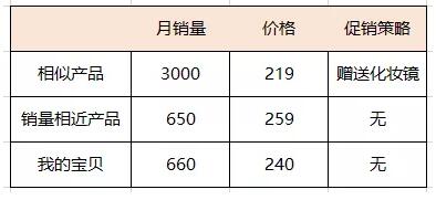 新手开店遇到转化率很低应该如何处理?