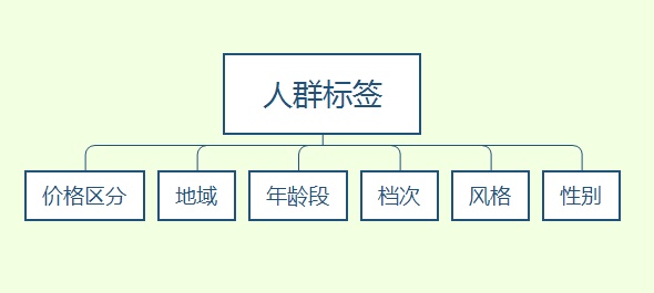 深度解析淘宝优化店铺的人群标签