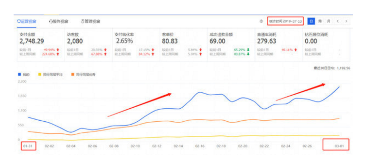 淘宝新店新品没排名没流量?提升收藏加购率权重飙升