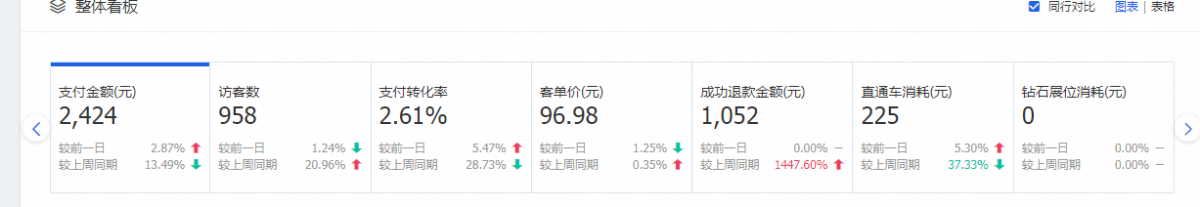 商家如何提价期间提升淘宝销量？教你这样做！