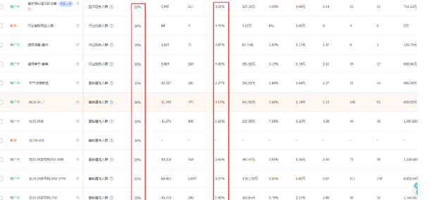 讲重点！只有不到10%的人才了解的直通车人群真相